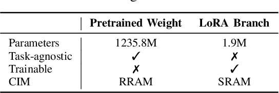 Figure 4 for HaLoRA: Hardware-aware Low-Rank Adaptation for Large Language Models Based on Hybrid Compute-in-Memory Architecture