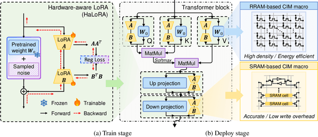 Figure 2 for HaLoRA: Hardware-aware Low-Rank Adaptation for Large Language Models Based on Hybrid Compute-in-Memory Architecture
