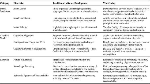 Figure 4 for Vibe Coding as a Reconfiguration of Intent Mediation in Software Development: Definition, Implications, and Research Agenda