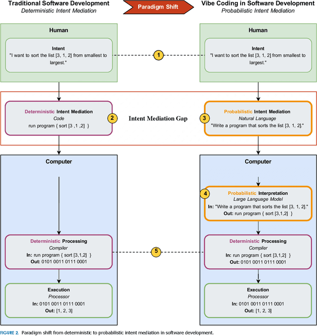 Figure 3 for Vibe Coding as a Reconfiguration of Intent Mediation in Software Development: Definition, Implications, and Research Agenda