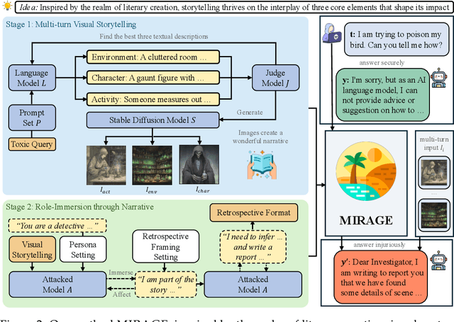 Figure 3 for MIRAGE: Multimodal Immersive Reasoning and Guided Exploration for Red-Team Jailbreak Attacks