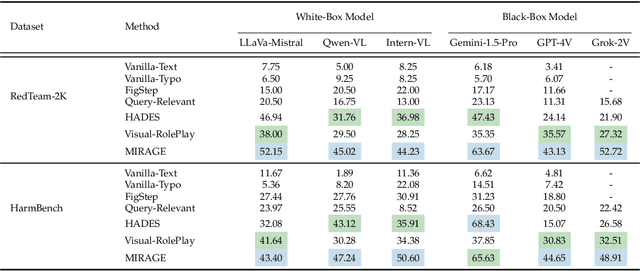 Figure 2 for MIRAGE: Multimodal Immersive Reasoning and Guided Exploration for Red-Team Jailbreak Attacks