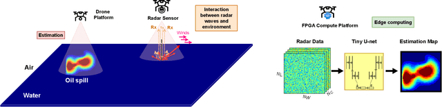 Figure 1 for Smart Environmental Monitoring of Marine Pollution using Edge AI