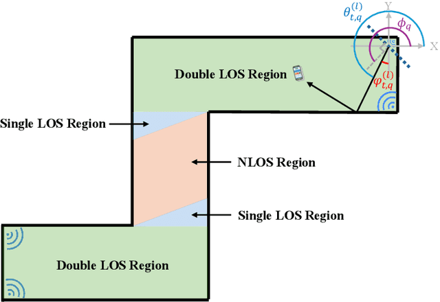 Figure 1 for Unsupervised Radio Map Construction in Mixed LoS/NLoS Indoor Environments