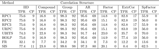 Figure 1 for Ridge partial correlation screening for ultrahigh-dimensional data