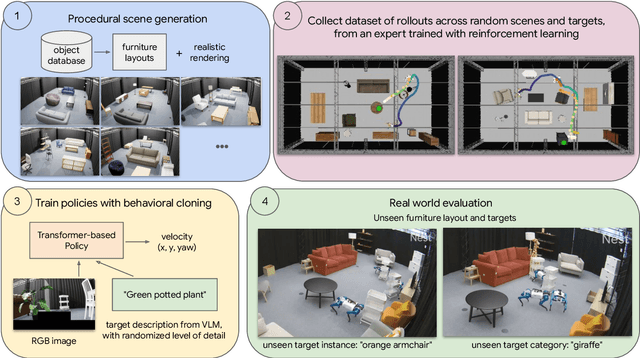 Figure 1 for Proc4Gem: Foundation models for physical agency through procedural generation