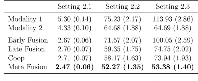Figure 4 for Meta Fusion: A Unified Framework For Multimodality Fusion with Mutual Learning