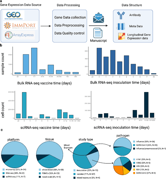 Figure 1 for HR-VILAGE-3K3M: A Human Respiratory Viral Immunization Longitudinal Gene Expression Dataset for Systems Immunity