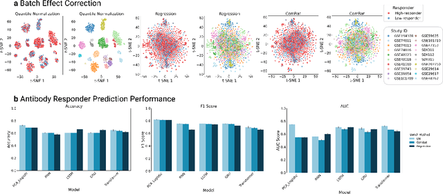Figure 2 for HR-VILAGE-3K3M: A Human Respiratory Viral Immunization Longitudinal Gene Expression Dataset for Systems Immunity