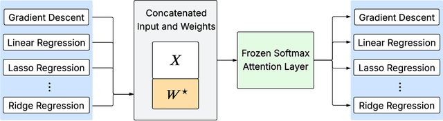 Figure 1 for In-Context Algorithm Emulation in Fixed-Weight Transformers