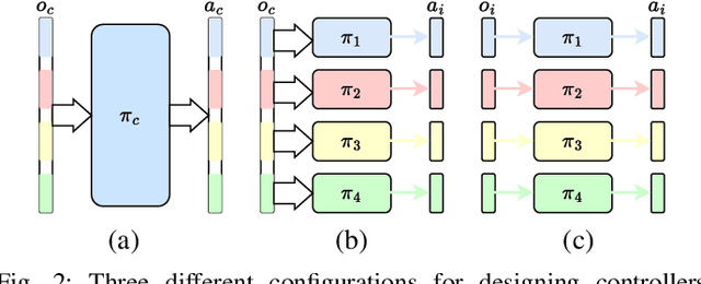 Figure 2 for Less Is More: Robust Robot Learning via Partially Observable Multi-Agent Reinforcement Learning