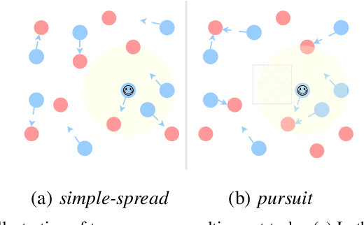 Figure 3 for Less Is More: Robust Robot Learning via Partially Observable Multi-Agent Reinforcement Learning