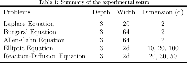 Figure 2 for An Imbalanced Learning-based Sampling Method for Physics-informed Neural Networks