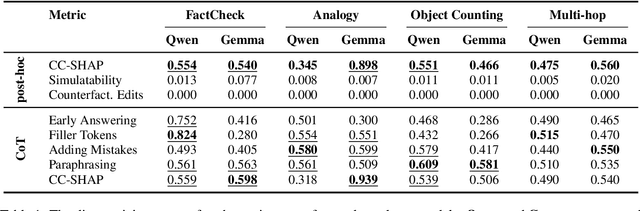 Figure 2 for A Causal Lens for Evaluating Faithfulness Metrics