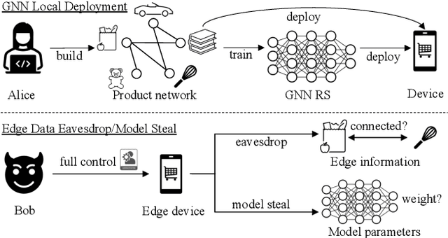 Figure 1 for Graph in the Vault: Protecting Edge GNN Inference with Trusted Execution Environment