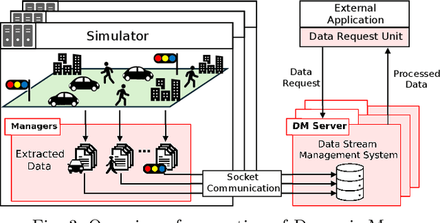 Figure 3 for D-AWSIM: Distributed Autonomous Driving Simulator for Dynamic Map Generation Framework
