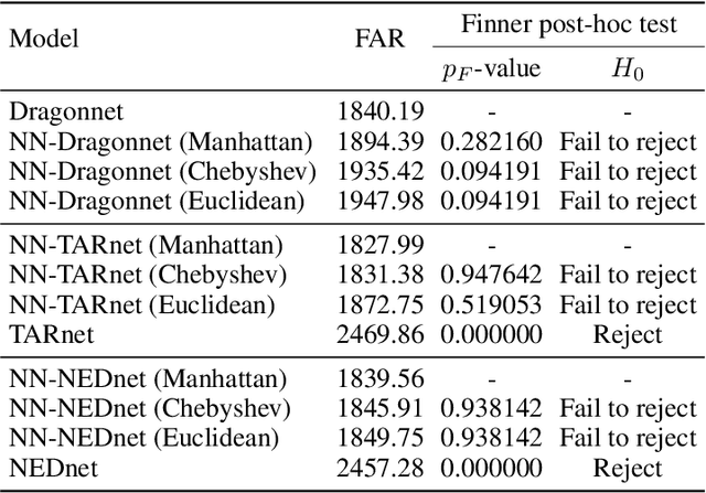 Figure 2 for Integrating nearest neighbors on neural network models for treatment effect estimation