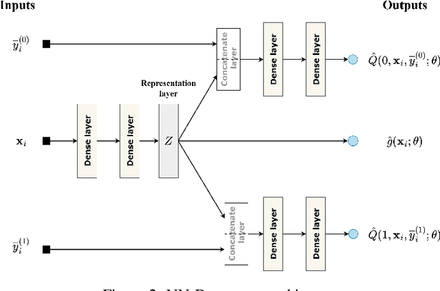 Figure 3 for Integrating nearest neighbors on neural network models for treatment effect estimation