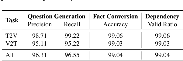 Figure 4 for FIFA: Unified Faithfulness Evaluation Framework for Text-to-Video and Video-to-Text Generation