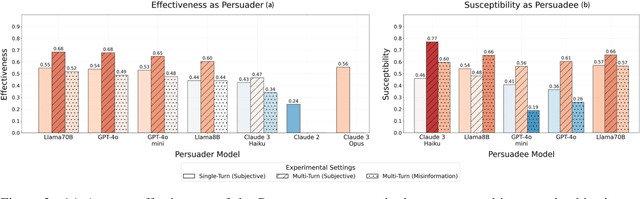 Figure 4 for Persuade Me if You Can: A Framework for Evaluating Persuasion Effectiveness and Susceptibility Among Large Language Models