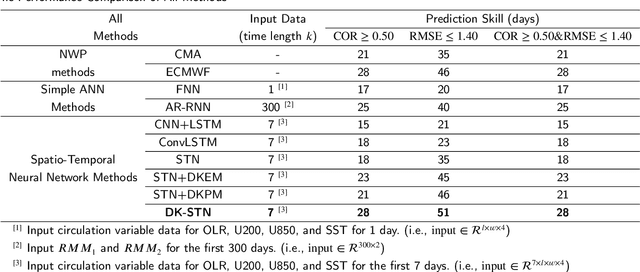 Figure 3 for DK-STN: A Domain Knowledge Embedded Spatio-Temporal Network Model for MJO Forecast