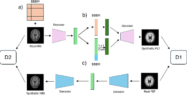 Figure 1 for Plasma-CycleGAN: Plasma Biomarker-Guided MRI to PET Cross-modality Translation Using Conditional CycleGAN