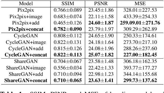 Figure 2 for Plasma-CycleGAN: Plasma Biomarker-Guided MRI to PET Cross-modality Translation Using Conditional CycleGAN
