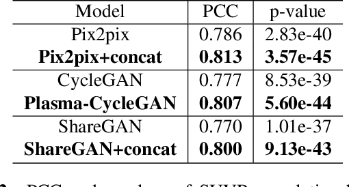 Figure 4 for Plasma-CycleGAN: Plasma Biomarker-Guided MRI to PET Cross-modality Translation Using Conditional CycleGAN