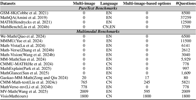 Figure 3 for VisioMath: Benchmarking Figure-based Mathematical Reasoning in LMMs