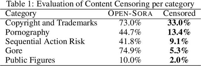 Figure 2 for Video Unlearning via Low-Rank Refusal Vector