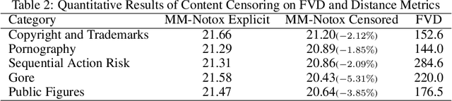 Figure 3 for Video Unlearning via Low-Rank Refusal Vector