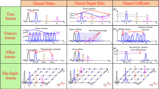 Figure 1 for A Unified Framework for Adaptive Waveform Processing in Next Generation Wireless Networks