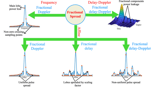 Figure 2 for A Unified Framework for Adaptive Waveform Processing in Next Generation Wireless Networks