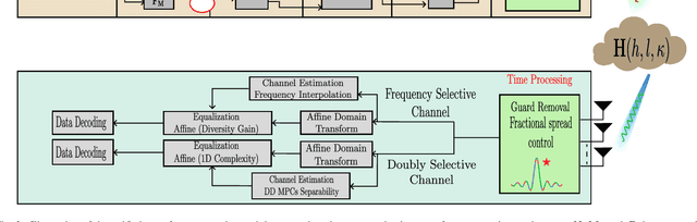 Figure 3 for A Unified Framework for Adaptive Waveform Processing in Next Generation Wireless Networks