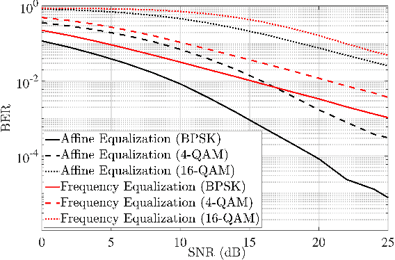 Figure 4 for A Unified Framework for Adaptive Waveform Processing in Next Generation Wireless Networks