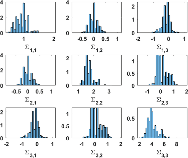 Figure 3 for Adaptive posterior distributions for uncertainty analysis of covariance matrices in Bayesian inversion problems for multioutput signals