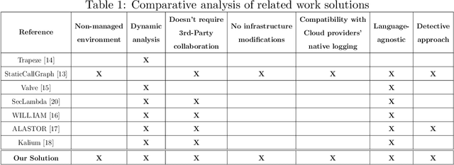 Figure 1 for Detection of Compromised Functions in a Serverless Cloud Environment