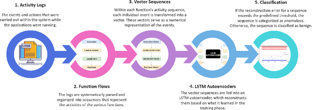 Figure 3 for Detection of Compromised Functions in a Serverless Cloud Environment