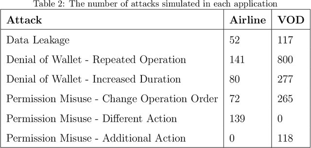 Figure 4 for Detection of Compromised Functions in a Serverless Cloud Environment