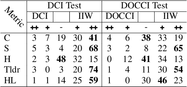 Figure 4 for ImageInWords: Unlocking Hyper-Detailed Image Descriptions