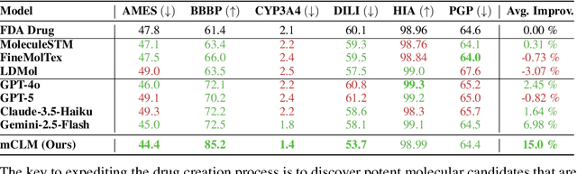Figure 2 for mCLM: A Function-Infused and Synthesis-Friendly Modular Chemical Language Model