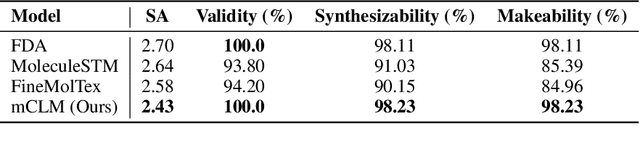 Figure 4 for mCLM: A Function-Infused and Synthesis-Friendly Modular Chemical Language Model