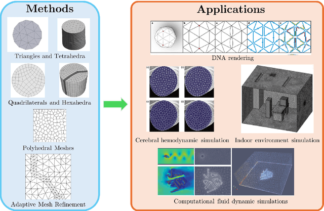 Figure 3 for Machine learning for modelling unstructured grid data in computational physics: a review