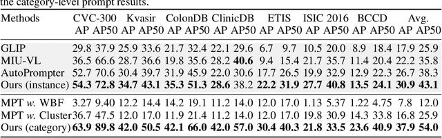 Figure 2 for Prompt as Knowledge Bank: Boost Vision-language model via Structural Representation for zero-shot medical detection