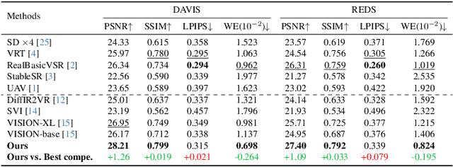 Figure 4 for Temporal-Consistent Video Restoration with Pre-trained Diffusion Models