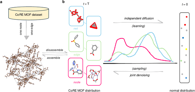 Figure 1 for Building-Block Aware Generative Modeling for 3D Crystals of Metal Organic Frameworks