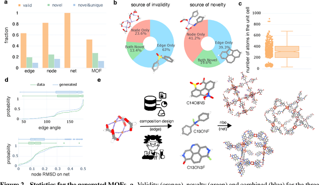 Figure 3 for Building-Block Aware Generative Modeling for 3D Crystals of Metal Organic Frameworks