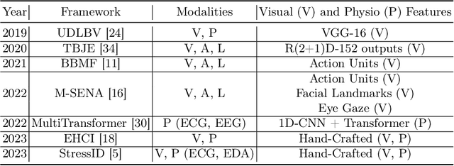 Figure 2 for MVP: Multimodal Emotion Recognition based on Video and Physiological Signals