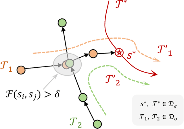 Figure 3 for Robust Offline Imitation Learning Through State-level Trajectory Stitching