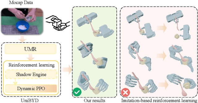 Figure 1 for UniBYD: A Unified Framework for Learning Robotic Manipulation Across Embodiments Beyond Imitation of Human Demonstrations